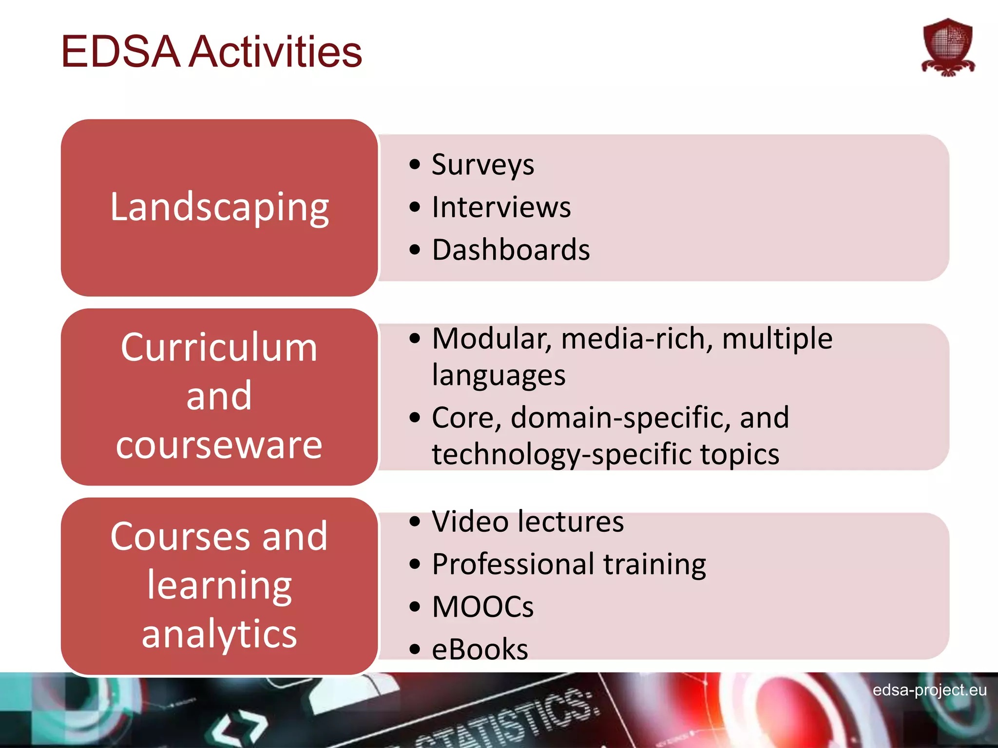 edsa-project.eu
EDSA Activities
• Surveys
• Interviews
• Dashboards
Landscaping
• Modular, media-rich, multiple
languages
• Core, domain-specific, and
technology-specific topics
Curriculum
and
courseware
• Video lectures
• Professional training
• MOOCs
• eBooks
Courses and
learning
analytics
 