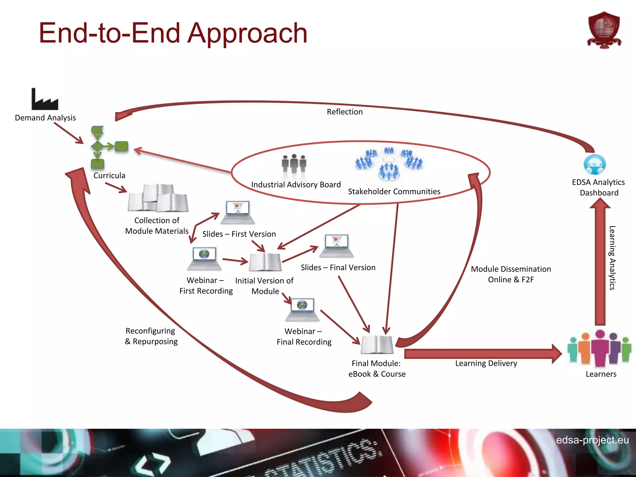 edsa-project.eu
Initial Version of
Module
Final Module:
eBook & Course
Webinar –
Final Recording
Webinar –
First Recording
Collection of
Module Materials Slides – First Version
Slides – Final Version
Stakeholder Communities
Industrial Advisory Board
Demand Analysis
Reflection
Module Dissemination
Online & F2F
LearningAnalytics
Curricula
EDSA Analytics
Dashboard
Reconfiguring
& Repurposing
Learners
Learning Delivery
End-to-End Approach
 