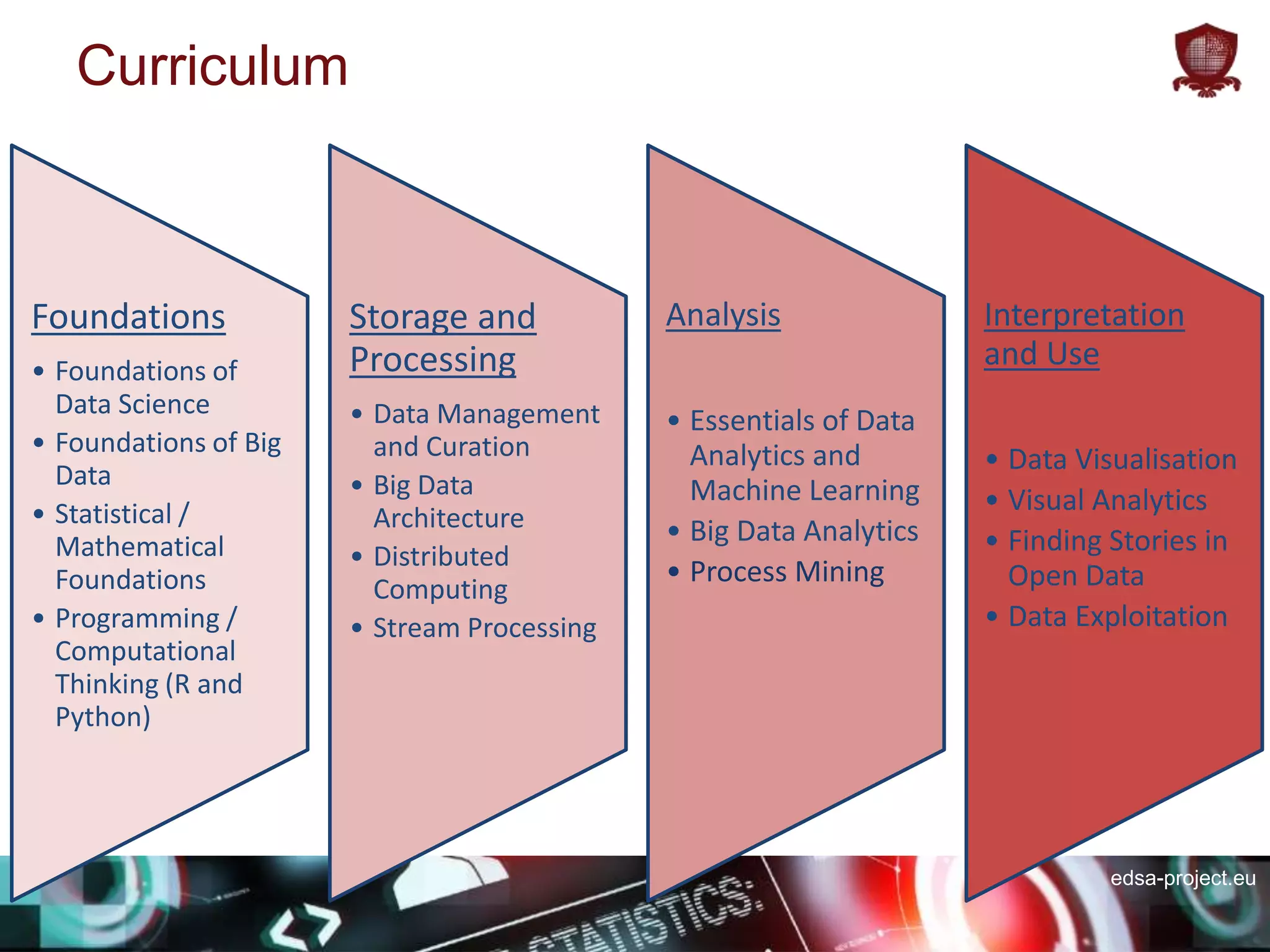 edsa-project.eu
Curriculum
Foundations
• Foundations of
Data Science
• Foundations of Big
Data
• Statistical /
Mathematical
Foundations
• Programming /
Computational
Thinking (R and
Python)
Storage and
Processing
• Data Management
and Curation
• Big Data
Architecture
• Distributed
Computing
• Stream Processing
Analysis
• Essentials of Data
Analytics and
Machine Learning
• Big Data Analytics
• Process Mining
Interpretation
and Use
• Data Visualisation
• Visual Analytics
• Finding Stories in
Open Data
• Data Exploitation
 