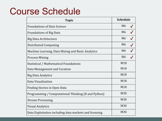 Course Schedule
the Data Science community.
Table 3: EDSA Core Curriculum Schedule
Topic Schedule
Foundations of Data Science M6
Foundations of Big Data M6
Big Data Architecture M6
Distributed Computing M6
Machine Learning, Data Mining and Basic Analytics M6
Process Mining M6
Statistical / Mathematical Foundations M18
D2.1 Data Science Curricula 1 Page 11 of 37
Data Management and Curation M18
Big Data Analytics M18
Data Visualisation M18
Finding Stories in Open Data M18
Programming / Computational Thinking (R and Python) M30
Stream Processing M30
Visual Analytics M30
Data Exploitation including data markets and licensing M30
✔
✔
✔
✔
✔
✔
 