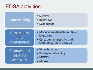 EDSA activities
• Surveys
• Interviews
• Dashboards
Landscaping
• Modular, media-rich, multiple
languages
• Core, domain-specific, and
technology-specific topics
Curriculum
and
courseware
• Video lectures
• Professional training
• MOOCs
• eBooks
Courses and
learning
analytics
 