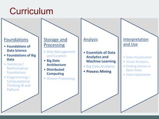 Curriculum
Foundations
• Foundations of
Data Science
• Foundations of Big
Data
• Statistical /
Mathematical
Foundations
• Programming /
Computational
Thinking (R and
Python)
Storage and
Processing
• Data Management
and Curation
• Big Data
Architecture
• Distributed
Computing
• Stream Processing
Analysis
• Essentials of Data
Analytics and
Machine Learning
• Big Data Analytics
• Process Mining
Interpretation
and Use
• Data Visualisation
• Visual Analytics
• Finding Stories in
Open Data
• Data Exploitation
 