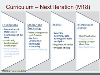 Curriculum – Next Iteration (M18)
Foundations
• Foundations of
Data Science
• Foundations of Big
Data
• Statistical /
Mathematical
Foundations
• Programming /
Computational
Thinking (R and
Python)
Storage and
Processing
• Data Management
and Curation
• Big Data
Architecture
• Distributed
Computing
• Stream Processing
Analysis
• Machine
Learning, Data
Mining and Basic
Analytics
• Big Data Analytics
• Process Mining
Interpretation
and Use
• Data Visualisation
• Visual Analytics
• Finding Stories in
Open Data
• Data Exploitation
M18 Curricula modules
 