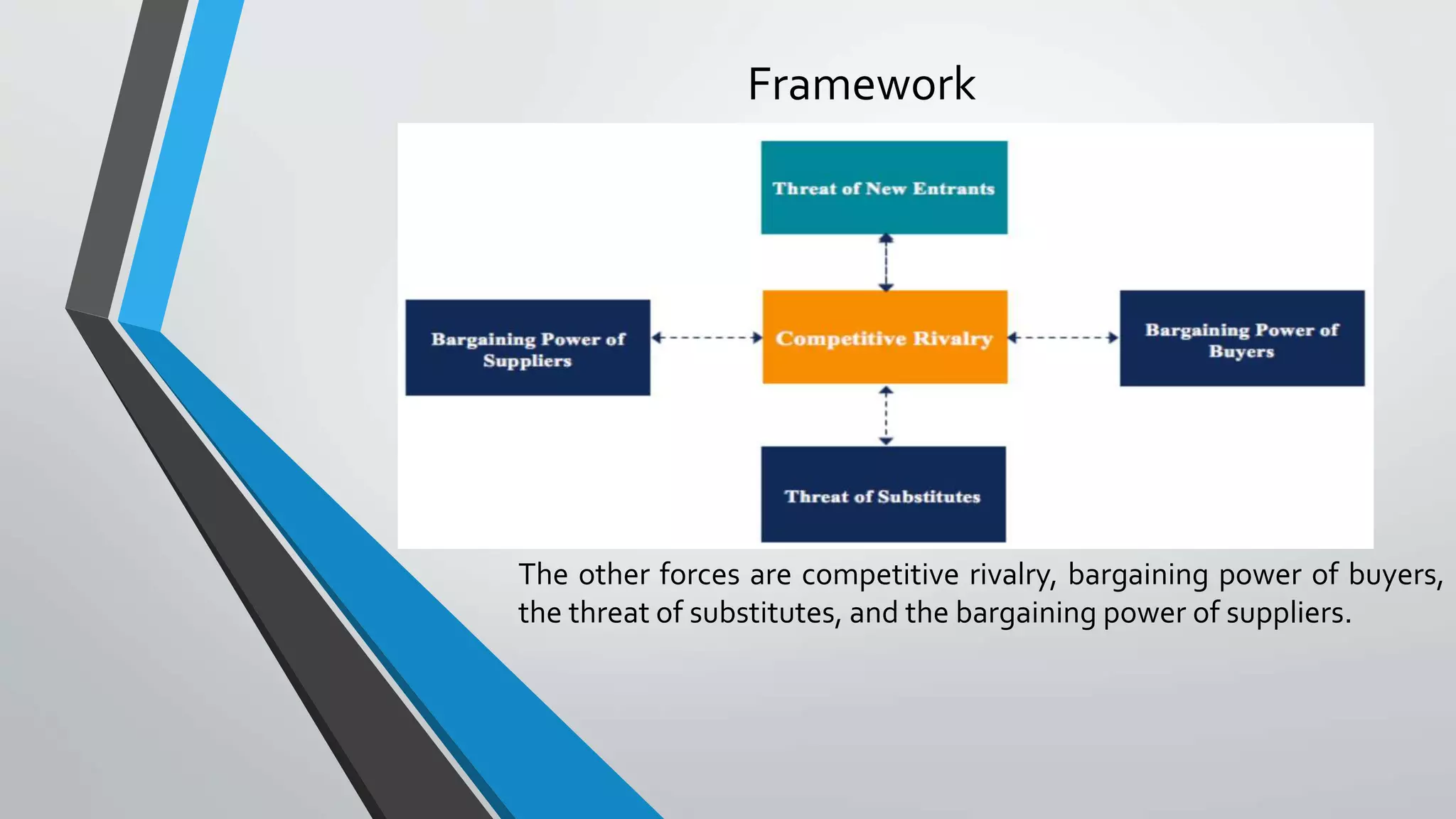 Framework
The other forces are competitive rivalry, bargaining power of buyers,
the threat of substitutes, and the bargaining power of suppliers.
 
