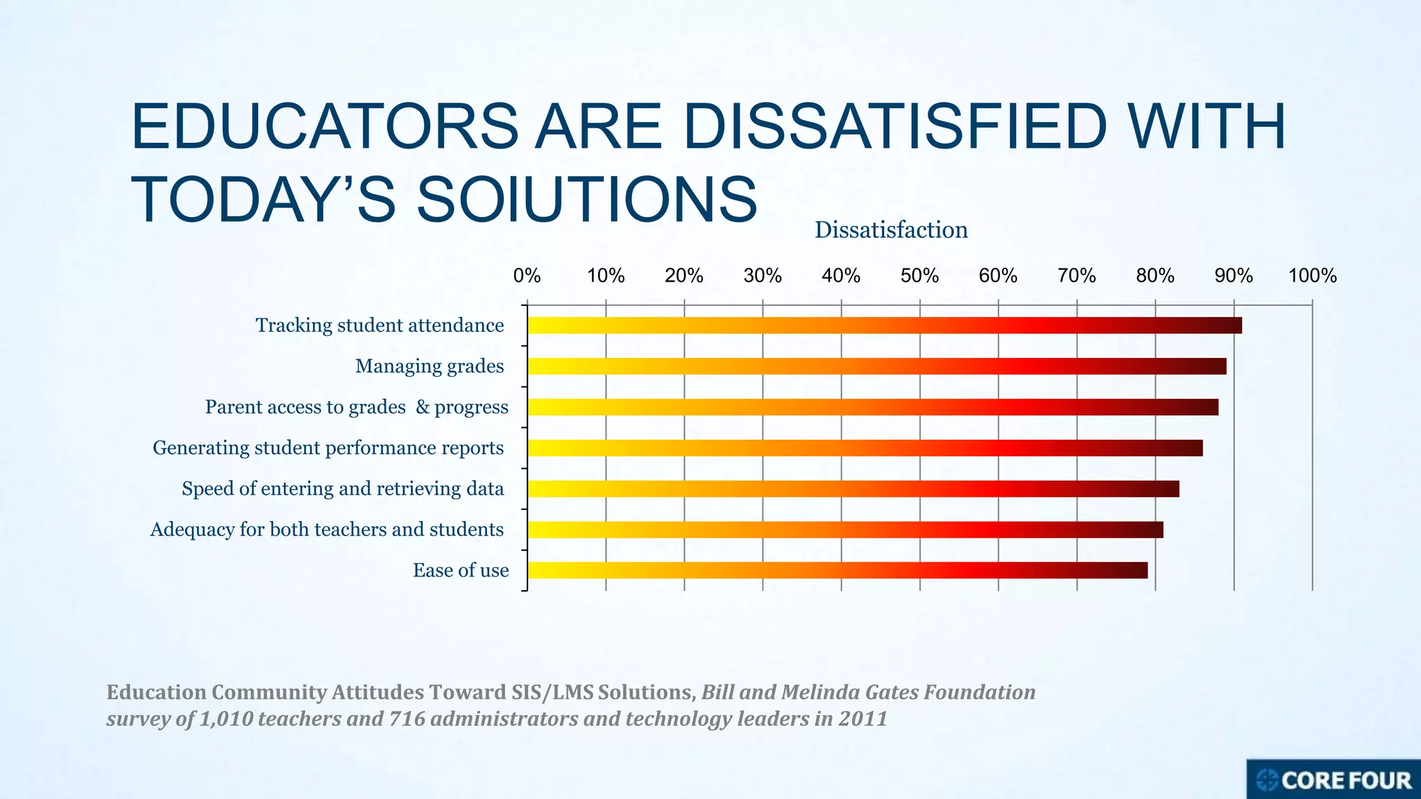 EDUCATORS ARE DISSATISFIED WITH
TODAY’S SOlUTIONS
Dissatisfaction

0%

10%

20%

30%

40%

50%

60%

Tracking student attendance
Managing grades
Parent access to grades & progress
Generating student performance reports
Speed of entering and retrieving data
Adequacy for both teachers and students
Ease of use

Education Community Attitudes Toward SIS/LMS Solutions, Bill and Melinda Gates Foundation
survey of 1,010 teachers and 716 administrators and technology leaders in 2011

70%

80%

90%

100%

 