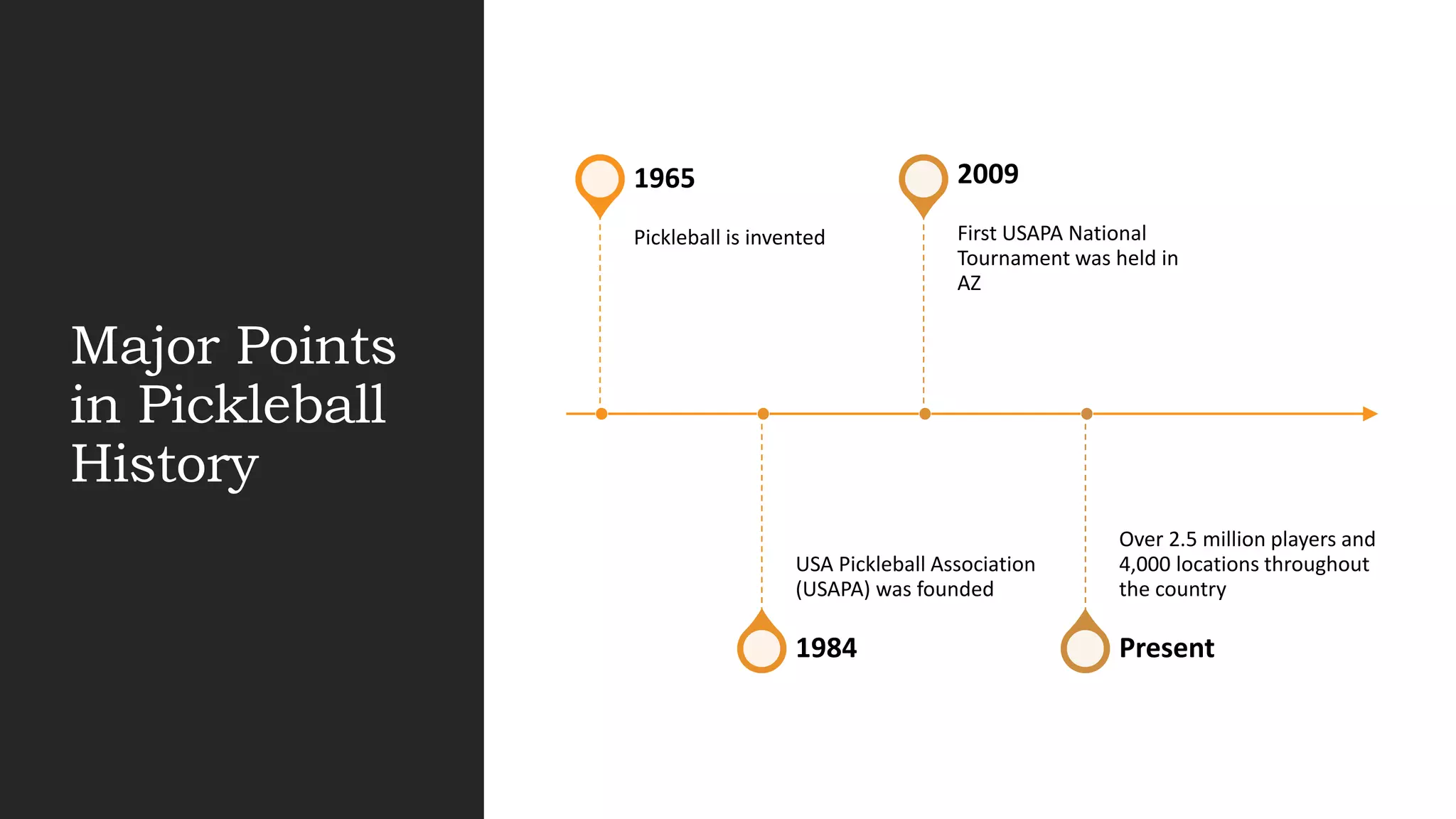 Major Points
in Pickleball
History
Pickleball is invented
1965
USA Pickleball Association
(USAPA) was founded
1984
First USAPA National
Tournament was held in
AZ
2009
Over 2.5 million players and
4,000 locations throughout
the country
Present
 