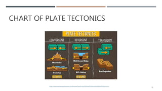 CHART OF PLATE TECTONICS
10
https://www.teacherspayteachers.com/Browse/Search:word%20wall%20words%20plate%20tectonics
 