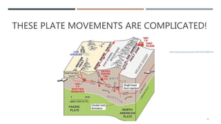 THESE PLATE MOVEMENTS ARE COMPLICATED!
12
https://www.pinterest.com/pin/359373245250985752/
 