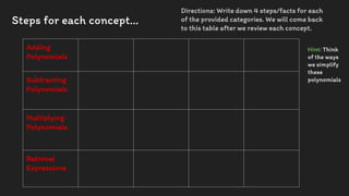 Steps for each concept…
Adding
Polynomials
Subtracting
Polynomials
Multiplying
Polynomials
Rational
Expressions
Directions: Write down 4 steps/facts for each
of the provided categories. We will come back
to this table after we review each concept.
Hint: Think
of the ways
we simplify
these
polynomials
 
