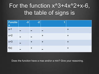 For the function x^3+4x^2+x-6,
the table of signs is
Functio
n
-3 -2 1
x-1
- - - +
x+2
- - + +
x+3
- + + +
f(x)
- +
- +
Does the function have a max and/or a min? Give your reasoning.
 