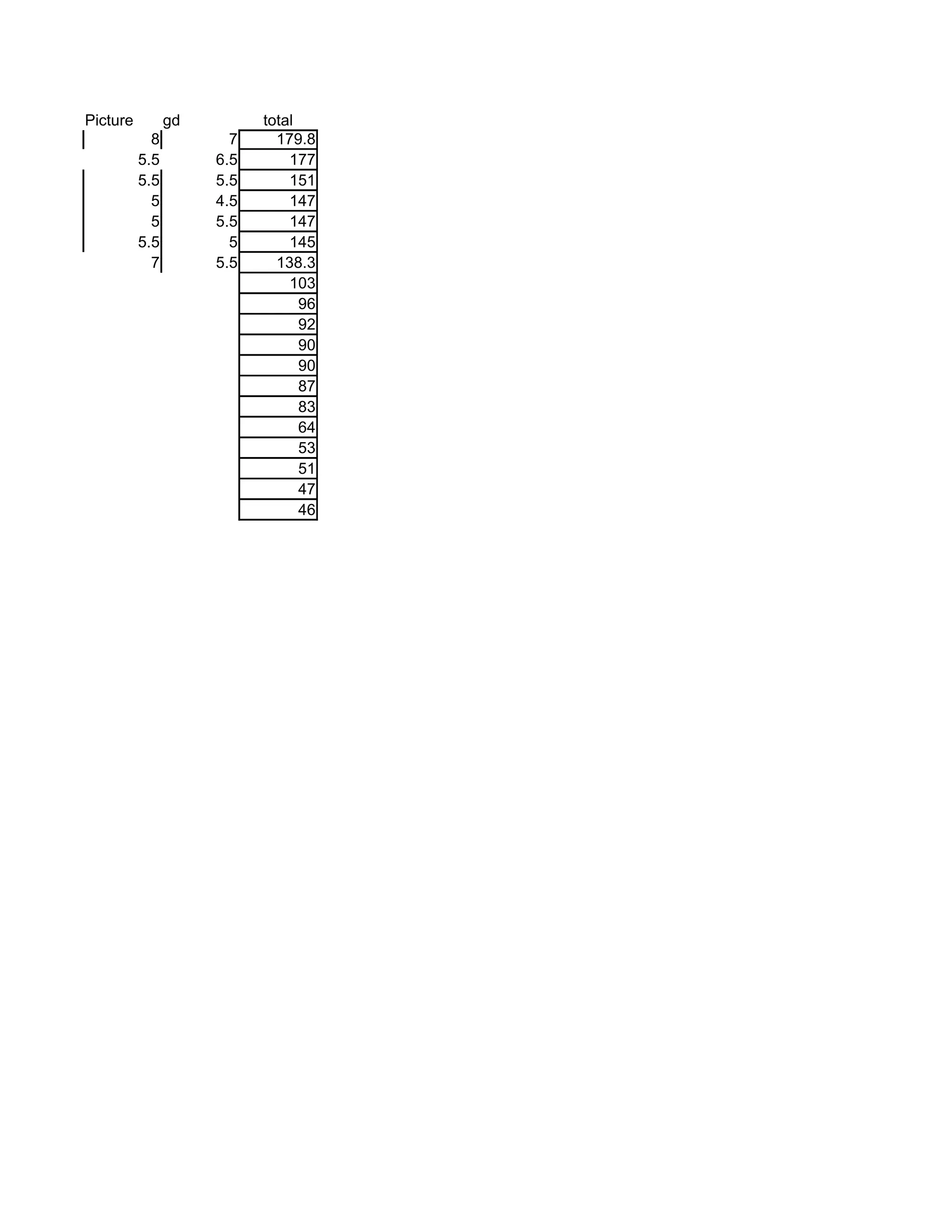 Picture         gd         total
            8          7     179.8
          5.5        6.5       177
          5.5        5.5       151
            5        4.5       147
            5        5.5       147
          5.5          5       145
            7        5.5     138.3
                               103
                                 96
                                 92
                                 90
                                 90
                                 87
                                 83
                                 64
                                 53
                                 51
                                 47
                                 46
 