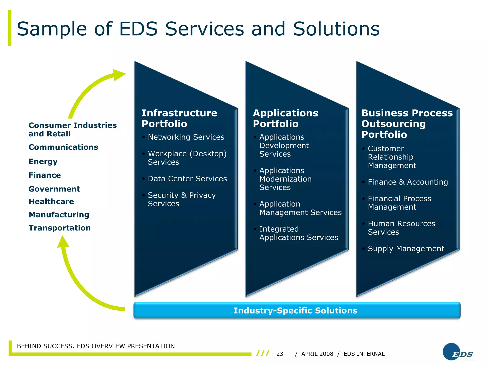 Sample of EDS Services and Solutions Industry-Specific Solutions Consumer Industries and Retail Communications Energy Finance Government Healthcare Manufacturing Transportation Infrastructure Portfolio Networking Services Workplace (Desktop) Services Data Center Services Security & Privacy Services Applications Portfolio Applications Development Services Applications Modernization Services Application Management Services Integrated Applications Services Business Process Outsourcing Portfolio Customer Relationship Management Finance & Accounting Financial Process Management Human Resources Services Supply Management 