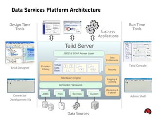 14
Data Services Platform Architecture
 