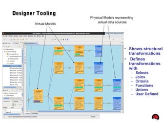 16
Designer Tooling
Virtual Models
Physical Models representing
actual data sources
• Shows structural
transformations
• Defines
transformations
with
– Selects
– Joins
– Criteria
– Functions
– Unions
– User Defined
 