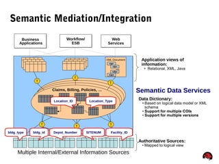 18
Semantic Mediation/Integration
T
Authoritative Sources:
• Mapped to logical view
Multiple Internal/External Information Sources
Application views of
information:
• Relational, XML, Java
T T
XML Document
<a>
</a>
<b>
</b>
…
T
T
T
Web
Services
Web
Services
Workflow/
ESB
Workflow/
ESB
Business
Applications
Business
Applications
Claims, Billing, Policies, …
bldg_id SITENUM Facility_ID
Location_ID
bldg_type Depot_Number
Location_Type
Semantic Data Services
Data Dictionary:
• Based on logical data model or XML
schema
• Support for multiple COIs
• Support for multiple versions
 