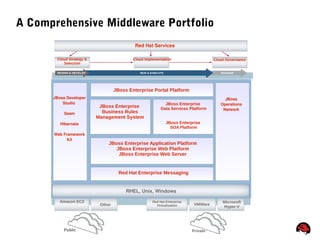 24
A Comprehensive Middleware Portfolio
JBoss Enterprise
Data Services Platform
JBoss Enterprise
SOA Platform
JBoss Enterprise Application Platform
JBoss Enterprise Web Platform
JBoss Enterprise Web Server
Red Hat Enterprise Messaging
JBoss Enterprise Portal Platform
JBoss Enterprise
Business Rules
Management System
JBoss Developer 
Studio 
Seam
Hibernate
Web Framework
Kit
JBoss 
Operations
Network
Red Hat Services
Cloud Implementation Cloud GovernanceCloud Strategy &
Selection
VMWare
Microsoft
Hyper-V
Red Hat Enterprise
Virtualization
PrivatePublic
Amazon EC2
Other
RHEL, Unix, Windows
 
