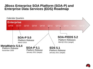 28
JBoss Enterprise SOA Platform (SOA-P) and
Enterprise Data Services (EDS) Roadmap
Q4 08 Q1 09 Q2 09 Q3 09
2.8
SOA-P 5.0
Q4 09
3.0
Q1 10
Q4'09 Q1'10 Q2'10 Q3'10 Q4'10 Q1'11 Q2'11
Enterprise
Q3'11 Q4'11 Q1'12
Platform Release
March 2010
Calendar Quarters
Platform Release
January 2011 (target)
SOA-P 5.1
Platform Release
January 2011 (target)
SOA-P/EDS 5.2
EDS 5.1
Platform Releases
Mid-Q2 2011 (target)
MetaMatrix 5.5.4
Platform Release
November 2009
 