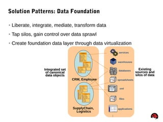 38
Solution Patterns: Data Foundation
● Liberate, integrate, mediate, transform data
● Tap silos, gain control over data sprawl
● Create foundation data layer through data virtualization
xml
databases
warehouses
spreadsheets
services
<sale/>
<value/>
</ sale >
files
applications
…
ExistingExisting
sources andsources and
silos of datasilos of data
Integrated setIntegrated set
of canonicalof canonical
data objectsdata objects
CRM, Employee
SupplyChain,
Logistics
 