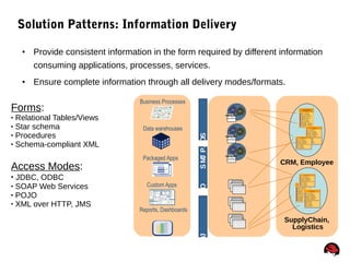 39
Solution Patterns: Information Delivery
• Provide consistent information in the form required by different information
consuming applications, processes, services.
• Ensure complete information through all delivery modes/formats.
Forms:
 Relational Tables/Views
 Star schema
 Procedures
 Schema-compliant XML
Access Modes:
 JDBC, ODBC
 SOAP Web Services
 POJO
 XML over HTTP, JMS
<WSDL><WSDL>
(contract)
<WSDL><WSDL>
(contract)
<WSDL><WSDL>
(contract)
Custom Apps
Business Processes
Packaged Apps
Reports, Dashboards
Data warehouses
O/RMappingJDBC/OSOAP/JMS
CRM, Employee
SupplyChain,
Logistics
 