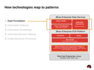 44
How technologies map to patterns
JDBC/ODBC
Data Virtualization
Data Access, Federation
JBoss Enterprise Data Services
Metadata
Repository
Repository Services
Workflow Rules
JBossESB
Transformation, Routing, Registry
JBoss Enterprise Application Platform
Container services, Hibernate, Web Services stack, Seam, Clustering,
Cache, Messaging, Transactions
Red Hat Enterprise Linux
Windows, UNIX, other Linux
JBoss Enterprise SOA Platform
1. Data Foundation
2. Information Delivery
3. Externalize Knowledge
4. Automate Decision Making
5. Codify Business Processes
 