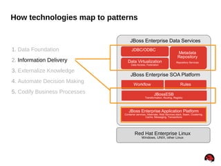 45
How technologies map to patterns
JDBC/ODBC
Data Virtualization
Data Access, Federation
JBoss Enterprise Data Services
Metadata
Repository
Repository Services
Workflow Rules
JBossESB
Transformation, Routing, Registry
JBoss Enterprise Application Platform
Container services, Hibernate, Web Services stack, Seam, Clustering,
Cache, Messaging, Transactions
Red Hat Enterprise Linux
Windows, UNIX, other Linux
JBoss Enterprise SOA Platform
1. Data Foundation
2. Information Delivery
3. Externalize Knowledge
4. Automate Decision Making
5. Codify Business Processes
 