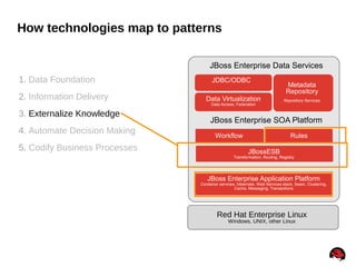 46
How technologies map to patterns
JDBC/ODBC
Data Virtualization
Data Access, Federation
JBoss Enterprise Data Services
Metadata
Repository
Repository Services
Workflow Rules
JBossESB
Transformation, Routing, Registry
JBoss Enterprise Application Platform
Container services, Hibernate, Web Services stack, Seam, Clustering,
Cache, Messaging, Transactions
Red Hat Enterprise Linux
Windows, UNIX, other Linux
JBoss Enterprise SOA Platform
1. Data Foundation
2. Information Delivery
3. Externalize Knowledge
4. Automate Decision Making
5. Codify Business Processes
 