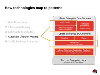 47
How technologies map to patterns
JDBC/ODBC
Data Virtualization
Data Access, Federation
JBoss Enterprise Data Services
Metadata
Repository
Repository Services
Workflow Rules
JBossESB
Transformation, Routing, Registry
JBoss Enterprise Application Platform
Container services, Hibernate, Web Services stack, Seam, Clustering,
Cache, Messaging, Transactions
Red Hat Enterprise Linux
Windows, UNIX, other Linux
JBoss Enterprise SOA Platform
1. Data Foundation
2. Information Delivery
3. Externalize Knowledge
4. Automate Decision Making
5. Codify Business Processes
 
