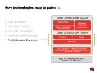 48
How technologies map to patterns
JDBC/ODBC
Data Virtualization
Data Access, Federation
JBoss Enterprise Data Services
Metadata
Repository
Repository Services
Workflow Rules
JBossESB
Transformation, Routing, Registry
JBoss Enterprise Application Platform
Container services, Hibernate, Web Services stack, Seam, Clustering,
Cache, Messaging, Transactions
Red Hat Enterprise Linux
Windows, UNIX, other Linux
JBoss Enterprise SOA Platform
1. Data Foundation
2. Information Delivery
3. Externalize Knowledge
4. Automate Decision Making
5. Codify Business Processes
 