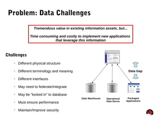 5
Problem: Data Challenges
Challenges
 Different physical structure
 Different terminology and meaning
 Different interfaces
 May need to federate/integrate
 May be “locked in” to database
 Must ensure performance
 Maintain/Improve security
Tremendous value in existing information assets, but...
Time consuming and costly to implement new applications
that leverage this information
Data Warehouse Packaged
Applications
Operational
Data Stores
Data Gap
 
