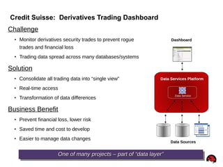 56
Credit Suisse: Derivatives Trading Dashboard
Challenge
● Monitor derivatives security trades to prevent rogue
trades and financial loss
● Trading data spread across many databases/systems
Solution
● Consolidate all trading data into “single view”
● Real-time access
● Transformation of data differences
Business Benefit
● Prevent financial loss, lower risk
● Saved time and cost to develop
● Easier to manage data changes
Data Services Platform
Dashboard
Data Sources
Data Service
One of many projects – part of “data layer”One of many projects – part of “data layer”One of many projects – part of “data layer”One of many projects – part of “data layer”
 