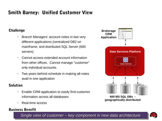 57
Smith Barney: Unified Customer View
Challenge
 Branch Managers’ account notes in two very
different applications (centralized DB2 on
mainframe, and distributed SQL Server (600
servers)
 Cannot access extended account information
from other offices. Cannot manage “customer”
only individual accounts.
 Two years behind schedule in making all notes
avail in one application
Solution
 Enable CRM application to easily find customer
information across all databases
 Real-time access
Business Benefit
 Better management of “customer”, improved
customer service
Data Services Platform
Brokerage
CRM
Application
600 MS SQL DBs -
geographically distributed
Data Service
Single view of customer – key component in new data architectureSingle view of customer – key component in new data architectureSingle view of customer – key component in new data architectureSingle view of customer – key component in new data architecture
 
