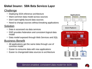 62
Global Insurer: SOA Data Services Layer
Challenge
 Deploying SOA reference architecture
 Want common data model across sources
 Don't want tightly bound data sources
 Need to change sources without breaking applications
Solution
 Data is accessed via data services
 DSP provides federation and consistent logical data
model
 Data model exposed through Web Services and SQL
Business Benefit
 All applications get the same data through use of
common model
 Easier to consume data with new applications
 Easier to change/add data sources to architecture
Data Services Platform
Applications
Data Sources
Data Service
Service-enabled, consistent data model for SOAService-enabled, consistent data model for SOAService-enabled, consistent data model for SOAService-enabled, consistent data model for SOA
Data Service
Common Data Model
SOA Platform
 