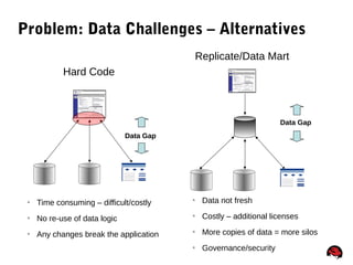 6
Problem: Data Challenges – Alternatives
 Time consuming – difficult/costly
 No re-use of data logic
 Any changes break the application
Data Gap
Data Gap
Hard Code
Replicate/Data Mart
 Data not fresh
 Costly – additional licenses
 More copies of data = more silos
 Governance/security
 