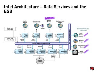 66
Intel Architecture – Data Services and the
ESB
Metadata
Discovery
Service
SIGINT
Gateway
Service
Metadata
Publishing
Service
Metadata
Catalog
Alert
Subscription
Service
Event
Assessment
Service
Weather
Effect
Service
IMETS
(IWEDA)
E-Space
Services
Weather
Effects
EW
Data
Alert
Criteria
Alerts /
Events
Metadata
Metadata
Searches
InfrastructureInfrastructure
ServicesServices
ISR Data
Listener
Service
Async
“Callbacks”
Filters
Workflow
Engine
Service
Management
HUMINT
Data
Service(s)
HDWS (CHAMS)
Map /
Coverage
Google Earth
Rich Client
Handheld
NCES
Service
Discovery
Transformation
Engine
BC Gateway
Service
Force
Tracking
MIP Blue Force
Tracking
Google Earth
Rich Client
DCGS-A Services Network
EnterpriseServiceBus
 