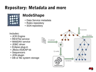 76
Repository: Metadata and more
ModeShape
● Data Service metadata
● Rules repository
● SOA repository
Includes:
● JCR Engine
● RESTful service
● WebDAV service
● JDBC driver
● Eclipse plug-in
● JBoss AS/EAP kit
● Sequencers
● JON plugin
● DB or file system storage
 