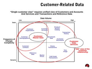 77
Customer-Related Data
“Single customer view” requires unified view of Customers and Accounts
And Services and Transactions and Reference Data
Data Volume
Low High
Frequency of
Change,
Complexity
Static
Dynamic
Customer
Master Data
Customer
Organization
Customer
Demographics
Claims
Transactions
Call Center
Transactions
Benchmark
Data
Product/
Service
Catalog
Market
Prices
Transaction
History
Customer
Accounts
Customer
Documents
Text,
Image
Customer
Contacts
Customer
Data
Services
Reference
Data
360° view of the
customer
relationship
 