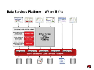 8
Data Services Platform – Where it fits
JBoss Enterprise Data Services Platform
Other Vendor
Portal /
ESB/SOA
Platforms
Data Service Data Service Data Service Data Service Data Service
 