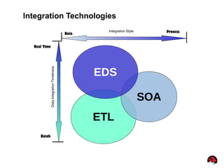 9
Integration Technologies
ETL
SOA
EDS
Data ProcessIntegration Style
DataIntegrationTimeliness
Real Time
Batch
 