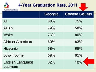 Presentation given to the Board of the Communities in Schools of Coweta |  PPT