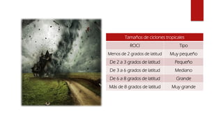 Tamaños de ciclones tropicales
ROCI Tipo
Menos de 2 grados de latitud Muy pequeño
De 2 a 3 grados de latitud Pequeño
De 3 a 6 grados de latitud Mediano
De 6 a 8 grados de latitud Grande
Más de 8 grados de latitud Muy grande
 