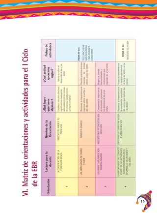 15

4

3

2

1

Orientación

Comprende la importancia
de reconocer y promover
los derechos de las y los
bebés

Reconoce la importancia de
la exploración espontánea
del cuerpo que realizan las
y los bebés

LA IMPORTANCIA DEL CONTACTO EXPLORAR MI CUERPO ME AYUDA
FÍSICO Y DE LAS ACTIVIDADES
A SABER QUIÉN SOY
AUTOEXPLORATORIAS EN EL
DESARROLLO DE LAS BEBÉS Y
LOS BEBÉS

LAS NIÑAS Y LOS NIÑOS SON
SIEMPRE PRIMERO

Valora su rol en el
desarrollo de las y los
bebés

¿Qué actitud
queremos
lograr?
Fichas de
actividades

Acepta los movimientos
y juegos exploratorios
de las y los bebés con su
cuerpo

Respeta y atiende
las necesidades y
motivaciones que
expresan las y los bebés

NECESITO TU AYUDA

FICHA Nº 02:

FICHA Nº 01:
Reconoce la importancia de Pone en práctica diversas
expresar afecto y cariño a
maneras de brindar TUS CARICIAS ME
DAN SEGURIDAD
las y los bebés
afecto a las y los bebés
Y ME AYUDAN A
CONOCERME

Establece vínculos afectivos
significativos manejando
adecuadamente las rutinas
de crianza y estableciendo
un buen contacto

¿Qué logro
queremos
alcanzar?

NECESITO QUE RECONOZCAS MIS
DERECHOS

DÍMELO Y DÁMELO

NECESITO TU AMOR Y TU
PRESENCIA

LA CONSTRUCCIÓN DE LA
CONFIANZA BÁSICA

LAS EXPRESIONES DE CARIÑO
Y AMOR

Nombre de la
Orientación

Lectura para la
docente

VI.	Matriz de orientaciones y actividades para el I Ciclo
	 de la EBR

 