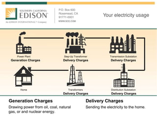 Generation Charges Delivery Charges
Generation Charges
Power Plant Step-Up Transformer Transmission Substation
Delivery Charges Delivery Charges
Delivery Charges
Distribution SubstationTransformers
Delivery Charges
Home
Drawing power from oil, coal, natural
gas, or and nuclear energy.
Sending the electricity to the home.
 
