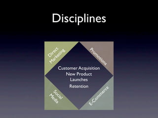 Disciplines

   ke t




                    Pr
 ar ec
         g
     tin




                      om
M Dir




                         ot
                           io
                             ns
      Customer Acquisition
         New Product
           Launches
           Retention


                           ce
                         er
 So edi




                         m
   cia a
   M




                      om
      l




                     C
                   E-
 