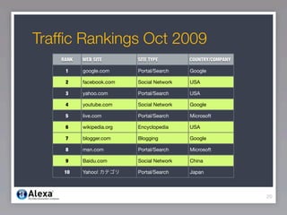 Trafﬁc Rankings Oct 2009
   RANK   WEB SITE        SITE TYPE        COUNTRY/COMPANY

    1     google.com      Portal/Search    Google

    2     facebook.com    Social Network   USA

    3     yahoo.com       Portal/Search    USA

    4     youtube.com     Social Network   Google

    5     live.com        Portal/Search    Microsoft

    6     wikipedia.org   Encyclopedia     USA

    7     blogger.com     Blogging         Google

    8     msn.com         Portal/Search    Microsoft

    9     Baidu.com       Social Network   China

    10    Yahoo!          Portal/Search    Japan



                                                             20
 