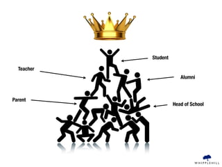 Student

  Teacher
                         Alumni



Parent
                      Head of School




                               WHIPPLEHILL
 