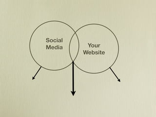 Social
Media     Your
         Website
 