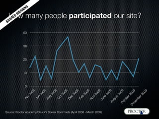 N    G
             NI
           EA
  How many people participated our site?
  H AR
       ED
         M

 S

                50



                38



                25



                13



                 0
                         8


                                08


                                        08


                                                  08


                                                           08


                                                                    09


                                                                           09


                                                                                      09



                                                                                              9


                                                                                                        09



                                                                                                                  9
                     00




                                                                                             00




                                                                                                                 00
                             20


                                     20


                                              20


                                                       20


                                                                20


                                                                          20


                                                                                 20




                                                                                                       20
                 r2




                                                                                              2




                                                                                                                r2
                            n


                                    g


                                             ct


                                                       c


                                                                b


                                                                         ril


                                                                                 ne



                                                                                           st


                                                                                                   er
                Ap




                                                                                                             be
                                                   De
                          Ju


                                  Au




                                                            Fe


                                                                     Ap




                                                                                        gu
                                          O




                                                                                                  ob
                                                                               Ju




                                                                                                            m
                                                                                      Au


                                                                                                  ct


                                                                                                        ce
                                                                                              O


                                                                                                       De
Source: Proctor Academy/Chuck’s Corner Commnets (April 2008 - March 2009)
 