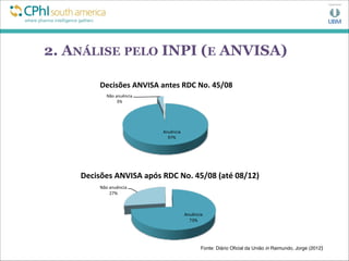 2. ANÁLISE PELO INPI (E ANVISA)
Fonte: Diário Oﬁcial da União in Raimundo, Jorge (2012)
Anuência(
97%(
Não(anuência(
3%(
Decisões'ANVISA'antes'RDC'No.'45/08'
Anuência(
73%(
Não(anuência(
27%(
Decisões'ANVISA'após'RDC'No.'45/08'(até'08/12)'
 