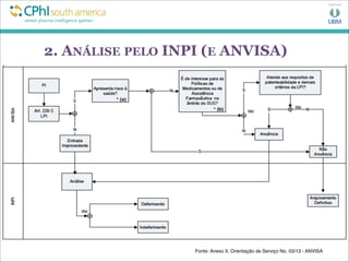 2. ANÁLISE PELO INPI (E ANVISA)
Fonte: Anexo II, Orientação de Serviço No. 03/13 - ANVISA
 