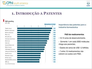 1. INTRODUÇÃO A PATENTES
Importância das patentes para a
indústria farmacêutica

P&D de medicamentos
- 12-15 anos de desenvolvimento.
- Somente 1 em cada 5000 moléculas
chega aos pacientes.
- Gastos de cerca de US$ 1,2 bilhões.
- 7 entre 10 medicamentos não
cobrem os custos com P&D.
 